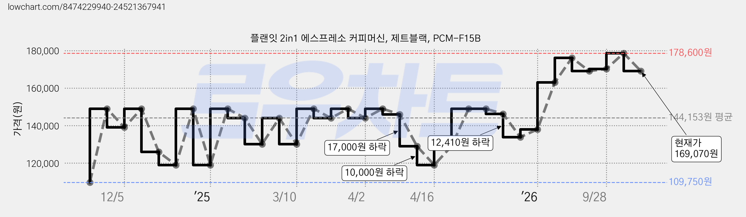 플랜잇 2in1 에스프레소 커피머신, 제트블랙, PCM-F15B 가격 변동 차트, 현재가 169,070원, 관측 최저가 109,750원