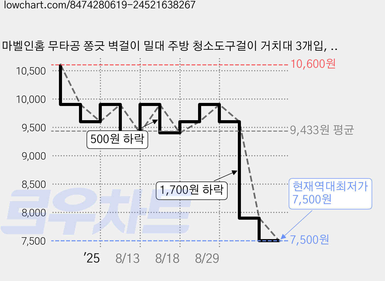 마벨인홈 무타공 쫑긋 벽걸이 밀대 주방 청소도구걸이 거치대 3개입, 크림옐로우, 1세트 가격 변동 차트, 현재가 7,500원, 역대최저가