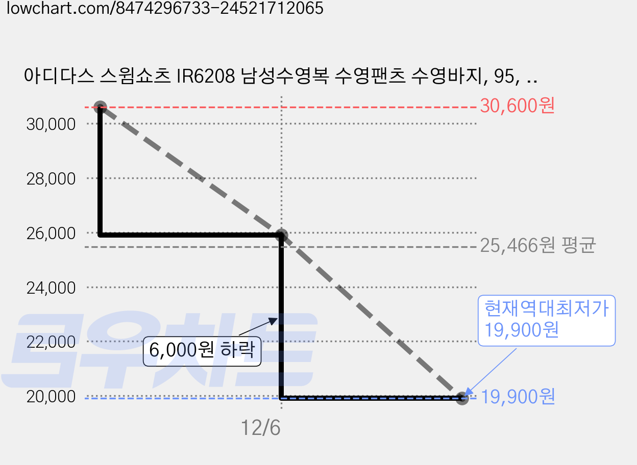 아디다스 스윔쇼츠 IR6208 남성수영복 수영팬츠 수영바지, 95, 사이즈:95, 1개 가격 변동 차트, 현재가 19,900원, 역대최저가