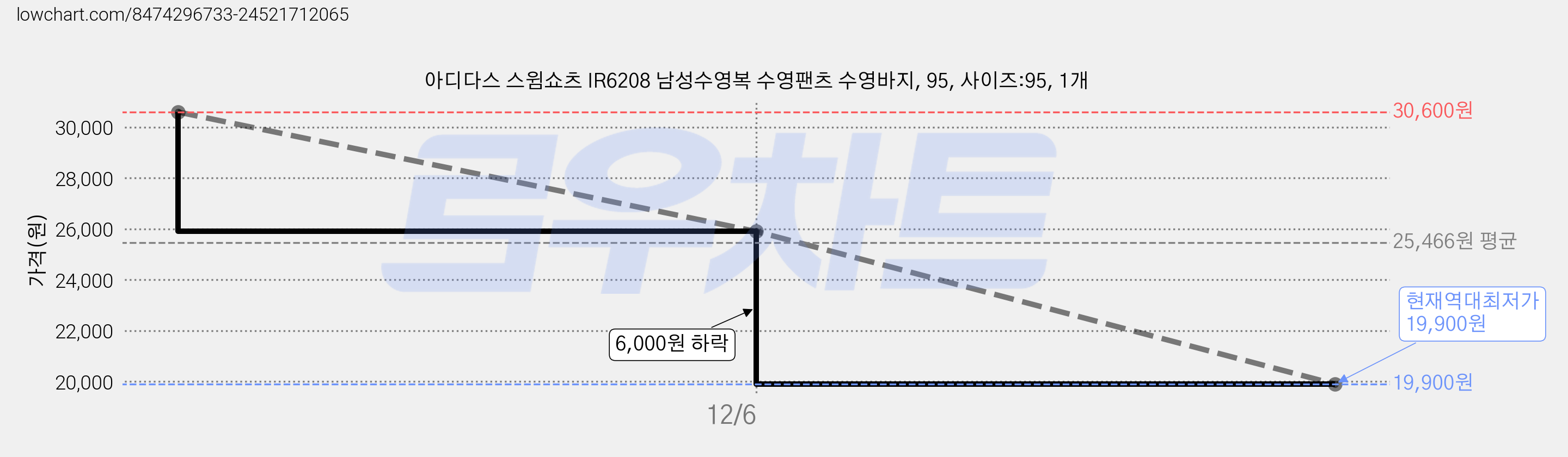 아디다스 스윔쇼츠 IR6208 남성수영복 수영팬츠 수영바지, 95, 사이즈:95, 1개 가격 변동 차트, 현재가 19,900원, 역대최저가