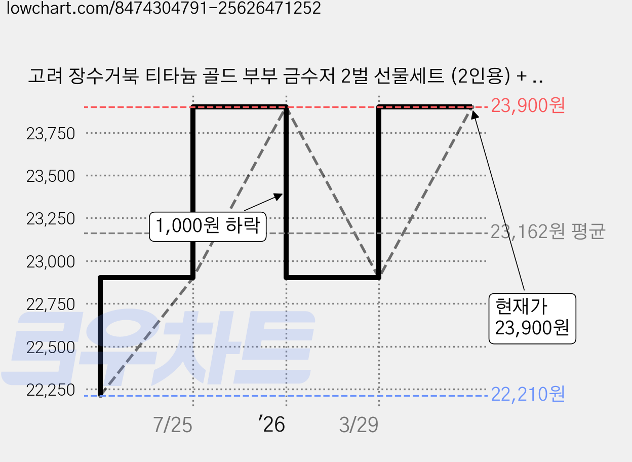 고려 장수거북 티타늄 골드 부부 금수저 2벌 선물세트 (2인용) + 품질보증서 + 고급케이스 티타늄 골드 레이저각인 수저 스테인레스18-10, 1개, 수저2벌(2인) 가격 변동 차트, 현재가 23,900원, 관측 최저가 22,210원