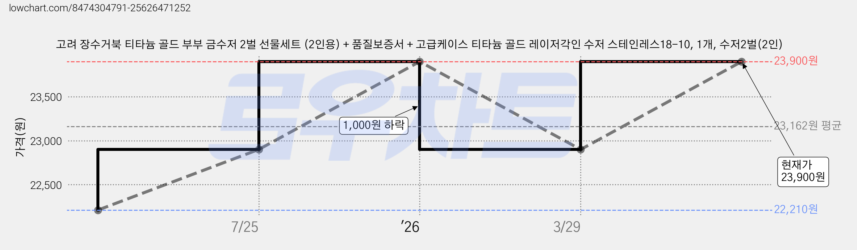고려 장수거북 티타늄 골드 부부 금수저 2벌 선물세트 (2인용) + 품질보증서 + 고급케이스 티타늄 골드 레이저각인 수저 스테인레스18-10, 1개, 수저2벌(2인) 가격 변동 차트, 현재가 23,900원, 관측 최저가 22,210원