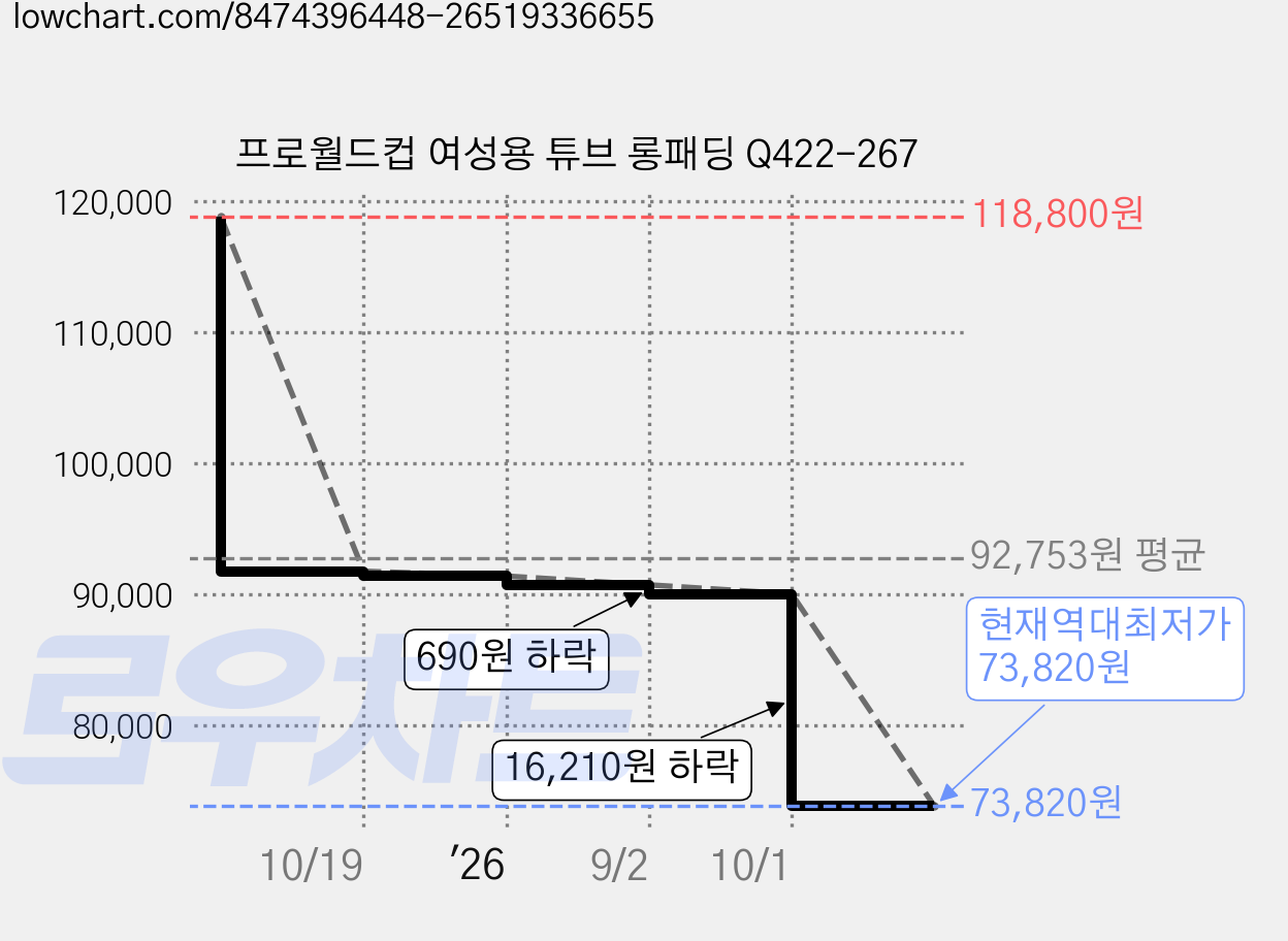 프로월드컵 여성용 튜브 롱패딩 Q422-267 가격 변동 차트, 현재가 73,820원, 역대최저가