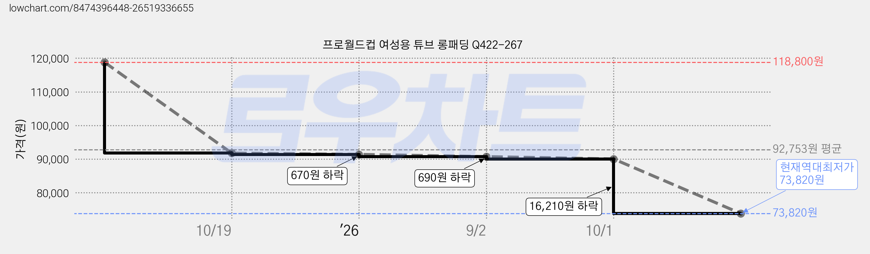 프로월드컵 여성용 튜브 롱패딩 Q422-267 가격 변동 차트, 현재가 73,820원, 역대최저가