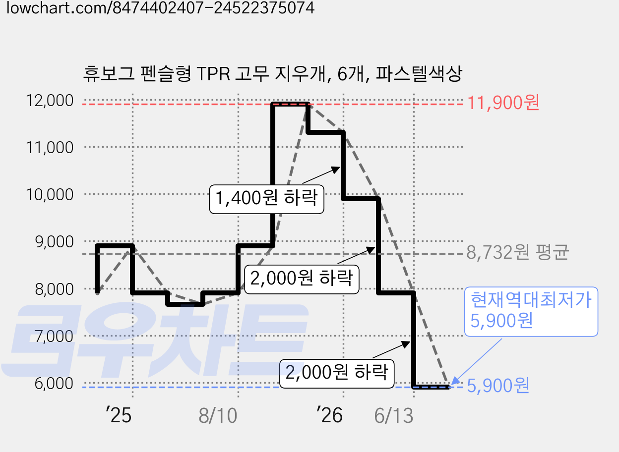 휴보그 펜슬형 TPR 고무 지우개, 6개, 파스텔색상 가격 변동 차트, 현재가 5,900원, 역대최저가