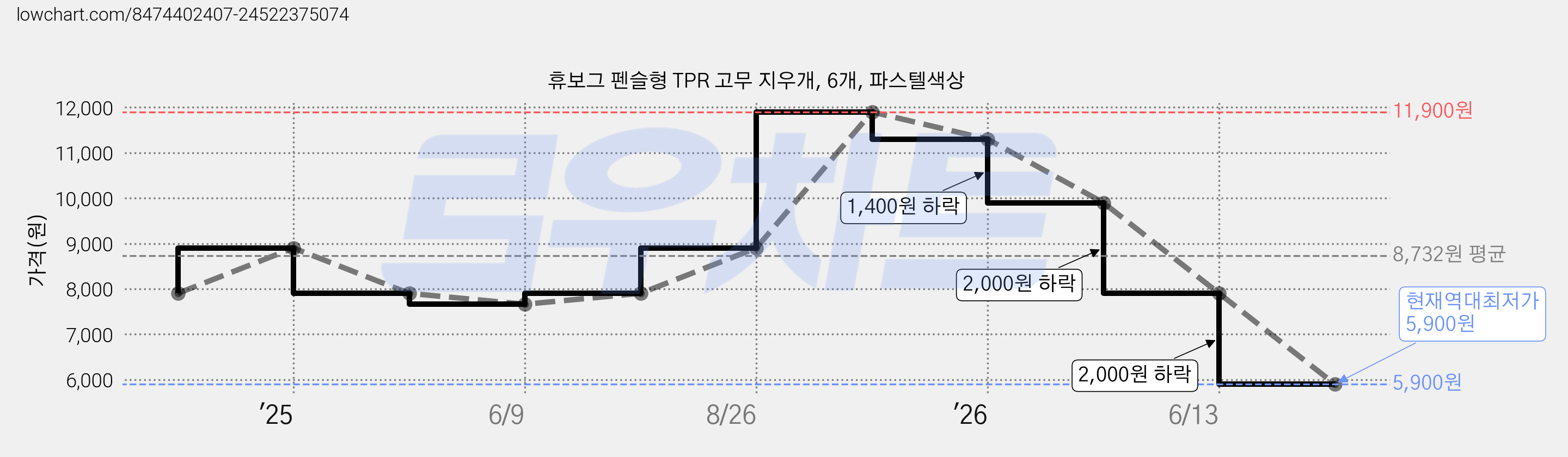 휴보그 펜슬형 TPR 고무 지우개, 6개, 파스텔색상 가격 변동 차트, 현재가 5,900원, 역대최저가