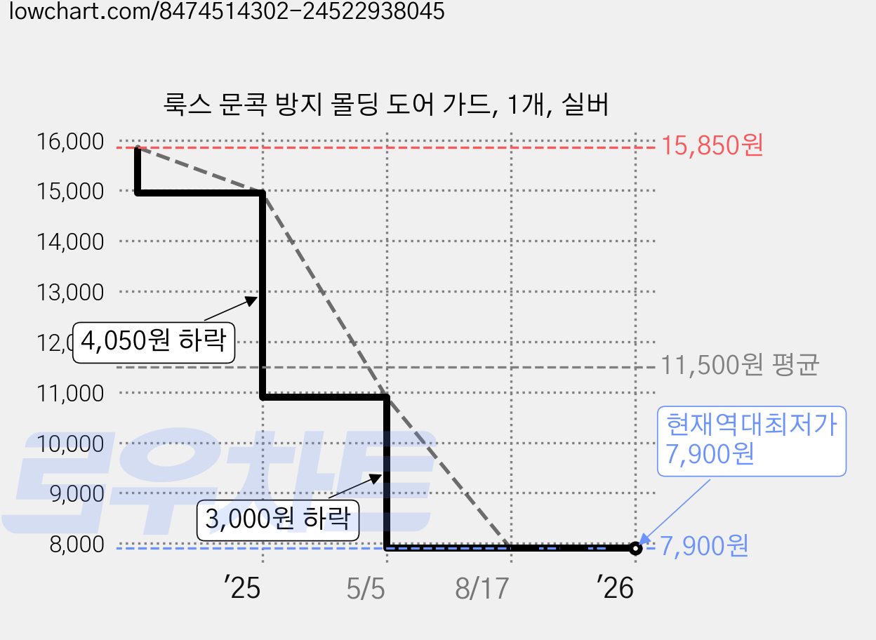룩스 문콕 방지 몰딩 도어 가드, 1개, 실버 가격 변동 차트, 현재가 7,900원, 역대최저가