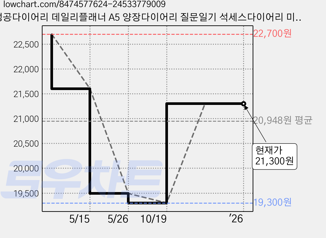 성공다이어리 데일리플래너 A5 양장다이어리 질문일기 석세스다이어리 미래일기 자아찾기 확언다이어리, 1권 가격 변동 차트, 현재가 21,300원, 관측 최저가 19,300원