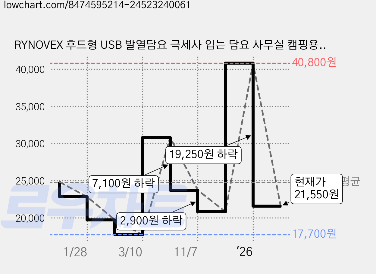 RYNOVEX 후드형 USB 발열담요 극세사 입는 담요 사무실 캠핑용, 회색, 150*85cm 가격 변동 차트, 현재가 21,550원, 관측 최저가 17,700원
