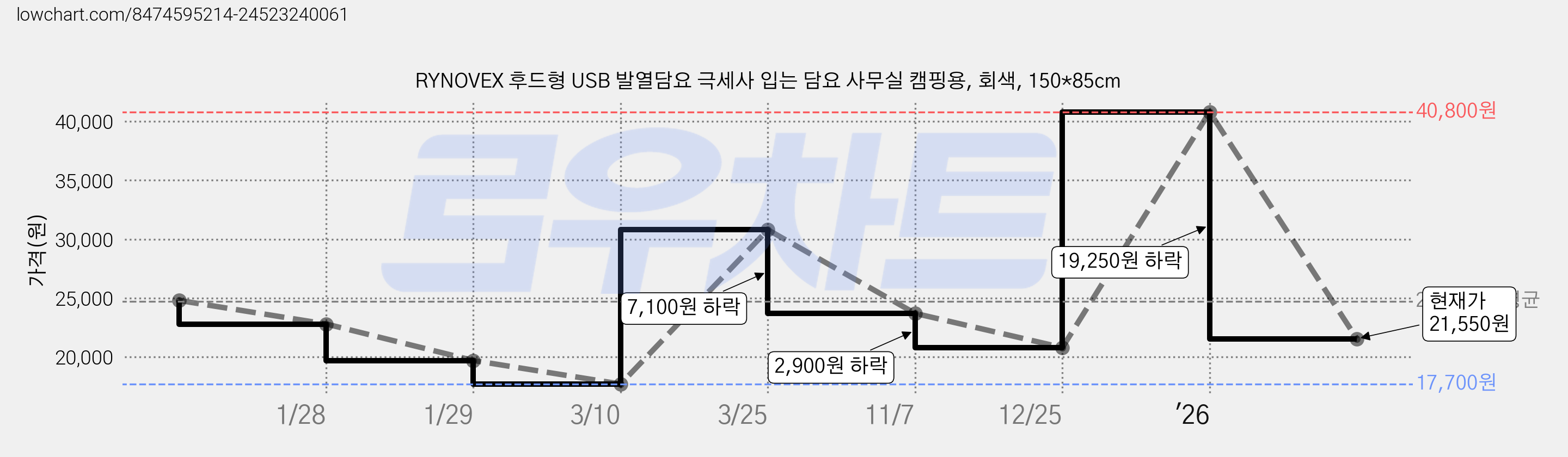 RYNOVEX 후드형 USB 발열담요 극세사 입는 담요 사무실 캠핑용, 회색, 150*85cm 가격 변동 차트, 현재가 21,550원, 관측 최저가 17,700원