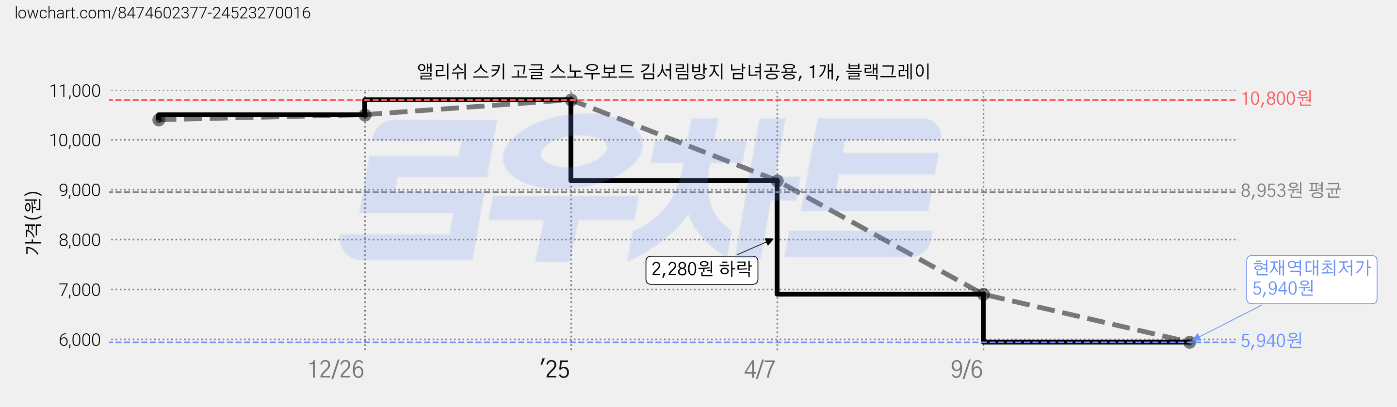 앨리쉬 스키 고글 스노우보드 김서림방지 남녀공용, 1개, 블랙그레이 가격 변동 차트, 현재가 5,940원, 역대최저가
