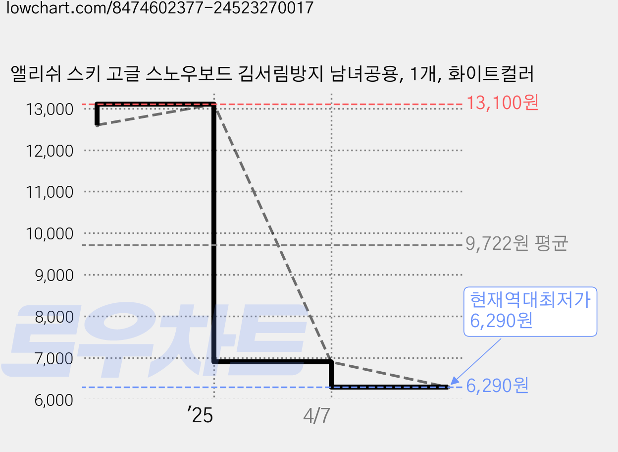 앨리쉬 스키 고글 스노우보드 김서림방지 남녀공용, 1개, 화이트컬러 가격 변동 차트, 현재가 6,290원, 역대최저가