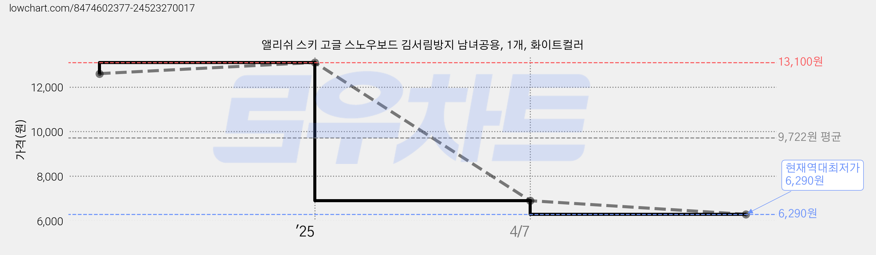 앨리쉬 스키 고글 스노우보드 김서림방지 남녀공용, 1개, 화이트컬러 가격 변동 차트, 현재가 6,290원, 역대최저가