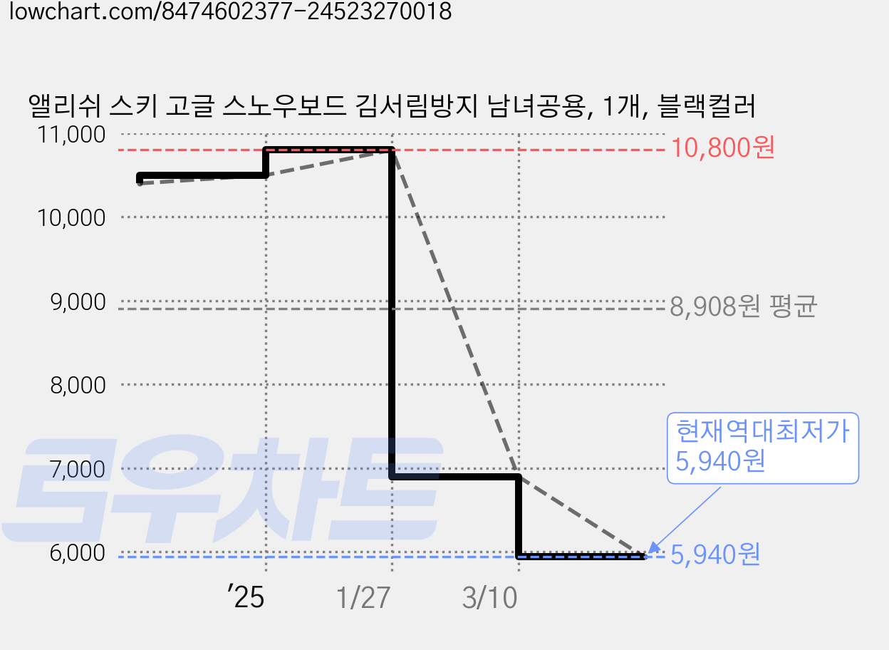 앨리쉬 스키 고글 스노우보드 김서림방지 남녀공용, 1개, 블랙컬러 가격 변동 차트, 현재가 5,940원, 역대최저가