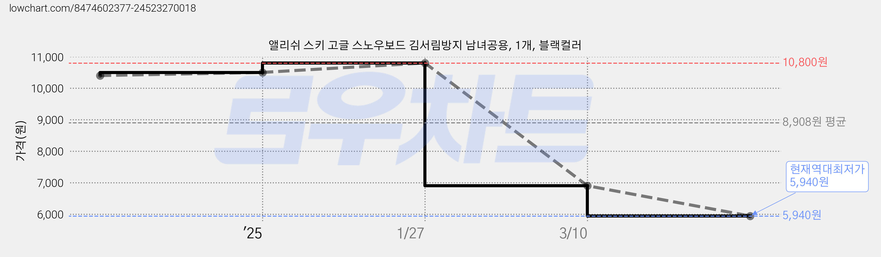 앨리쉬 스키 고글 스노우보드 김서림방지 남녀공용, 1개, 블랙컬러 가격 변동 차트, 현재가 5,940원, 역대최저가