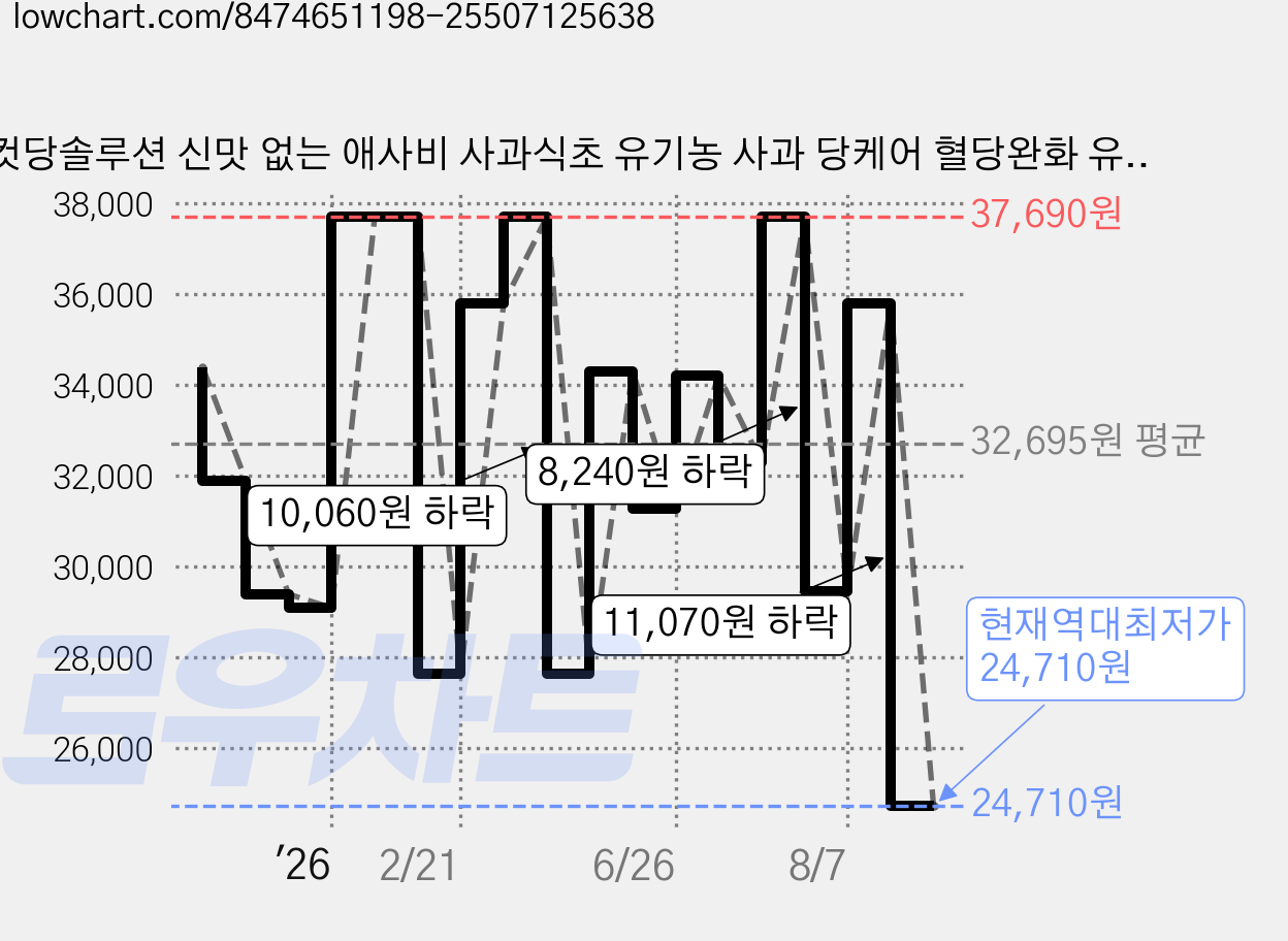 컷당솔루션 신맛 없는 애사비 사과식초 유기농 사과 당케어 혈당완화 유기산 고함량 5g 20p. 100g 1개, 1박스 가격 변동 차트, 현재가 24,710원, 역대최저가
