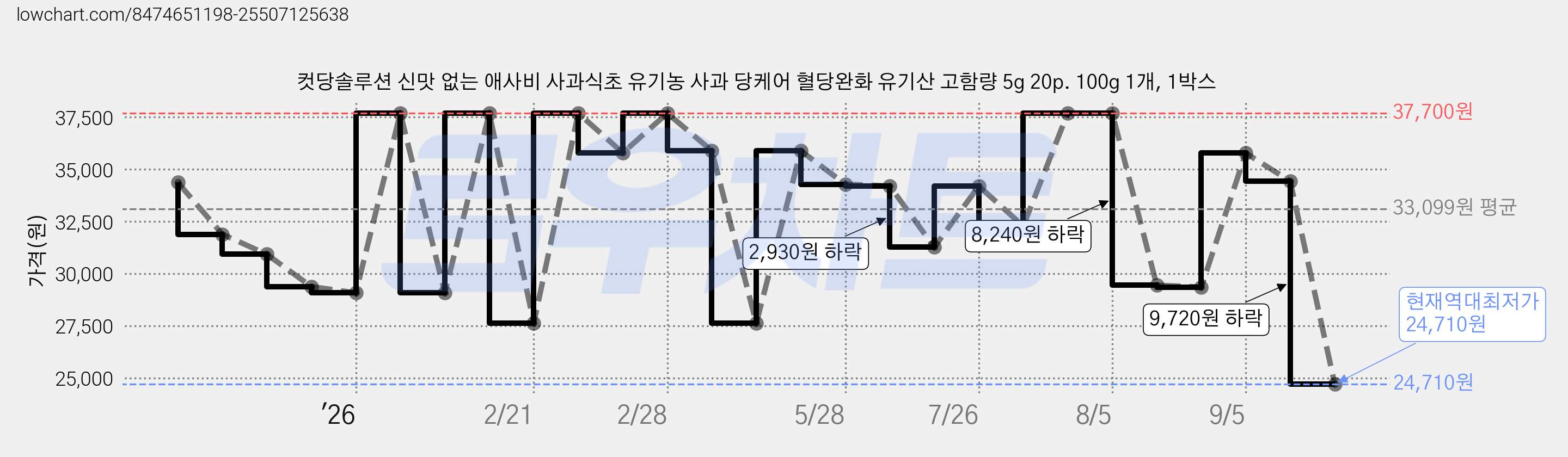 컷당솔루션 신맛 없는 애사비 사과식초 유기농 사과 당케어 혈당완화 유기산 고함량 5g 20p. 100g 1개, 1박스 가격 변동 차트, 현재가 24,710원, 역대최저가