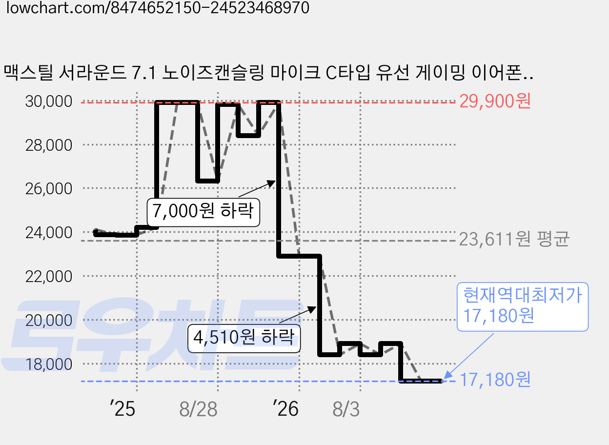 맥스틸 서라운드 7.1 노이즈캔슬링 마이크 C타입 유선 게이밍 이어폰 + USB 변환 젠더 세트, GM-AZEL3ENC, 블랙 가격 변동 차트, 현재가 17,180원, 역대최저가