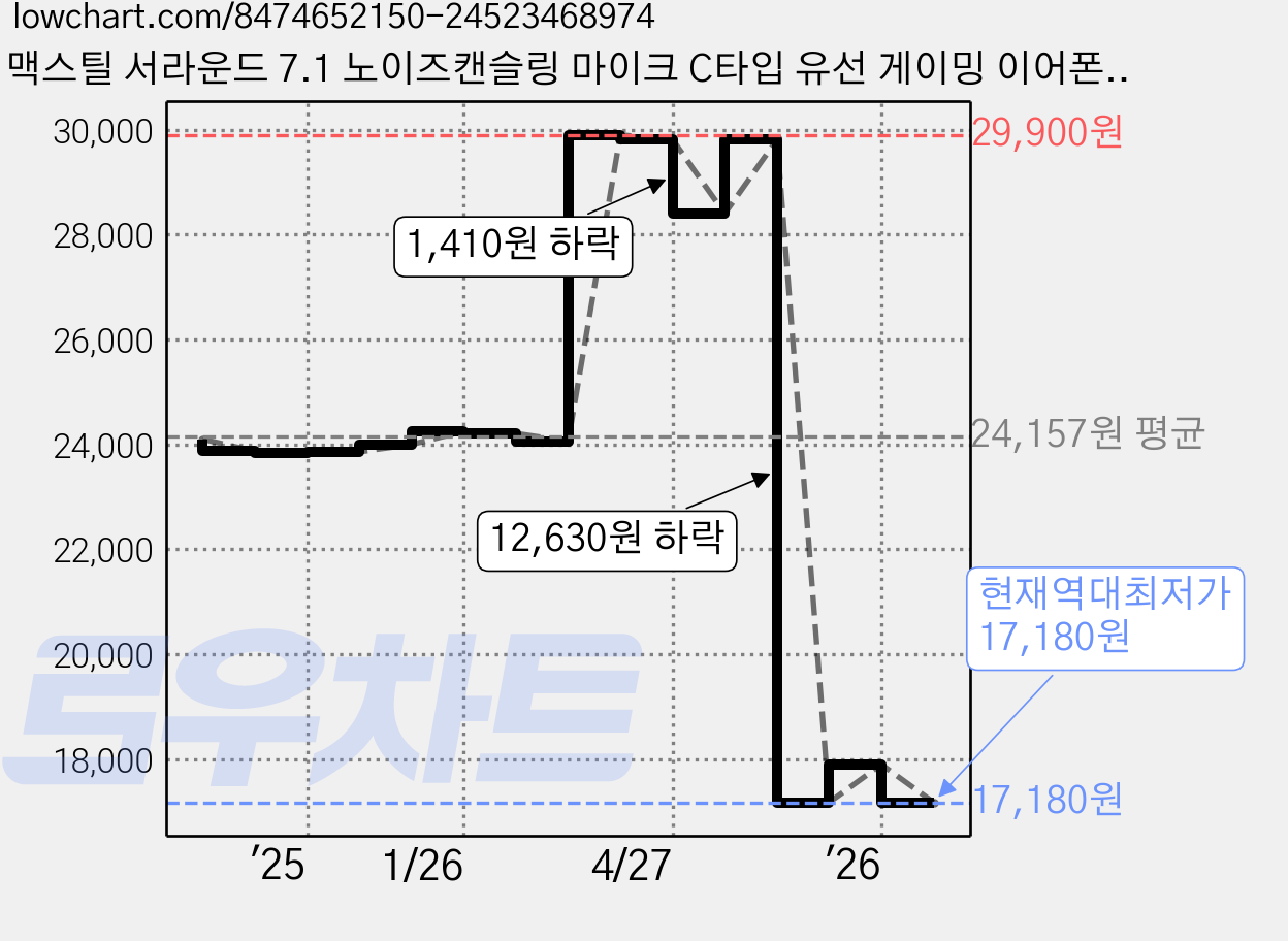 맥스틸 서라운드 7.1 노이즈캔슬링 마이크 C타입 유선 게이밍 이어폰 + USB 변환 젠더 세트 GM-AZEL3ENC 퍼플 가격 변동 차트, 현재가 17,180원, 역대최저가
