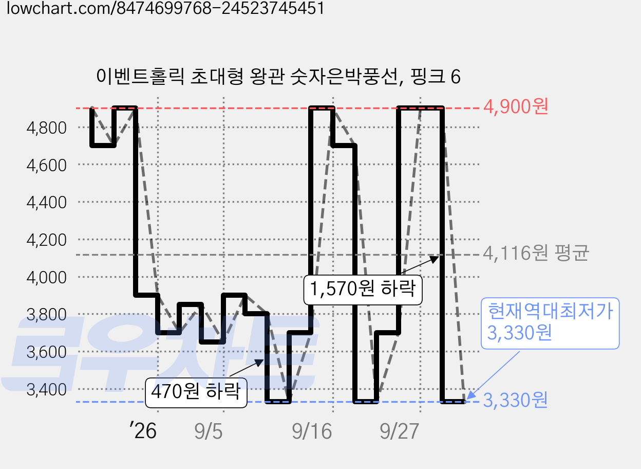 이벤트홀릭 초대형 왕관 숫자은박풍선, 핑크 6 가격 변동 차트, 현재가 3,330원, 역대최저가