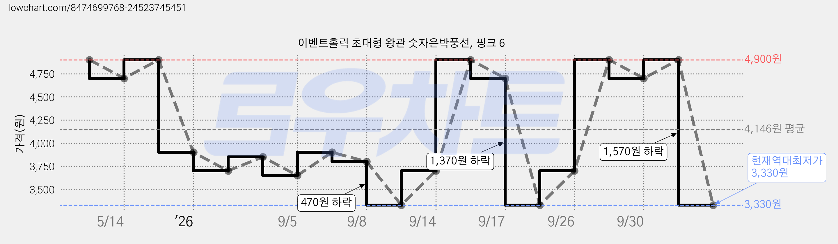 이벤트홀릭 초대형 왕관 숫자은박풍선, 핑크 6 가격 변동 차트, 현재가 3,330원, 역대최저가