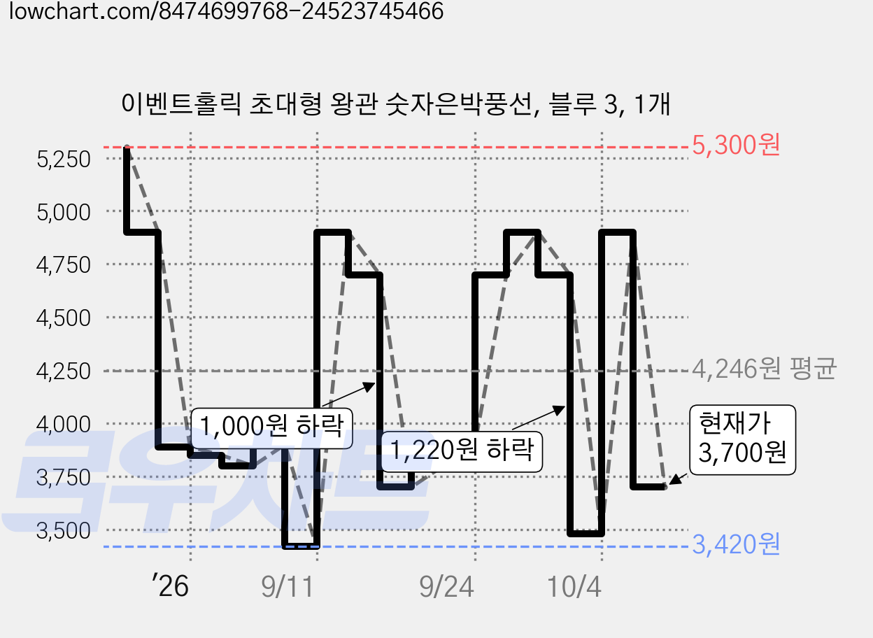 이벤트홀릭 초대형 왕관 숫자은박풍선, 블루 3, 1개 가격 변동 차트, 현재가 3,700원, 관측 최저가 3,420원