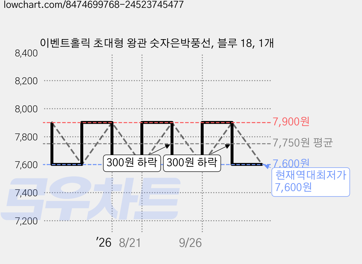 이벤트홀릭 초대형 왕관 숫자은박풍선, 블루 18, 1개 가격 변동 차트, 현재가 7,600원, 역대최저가