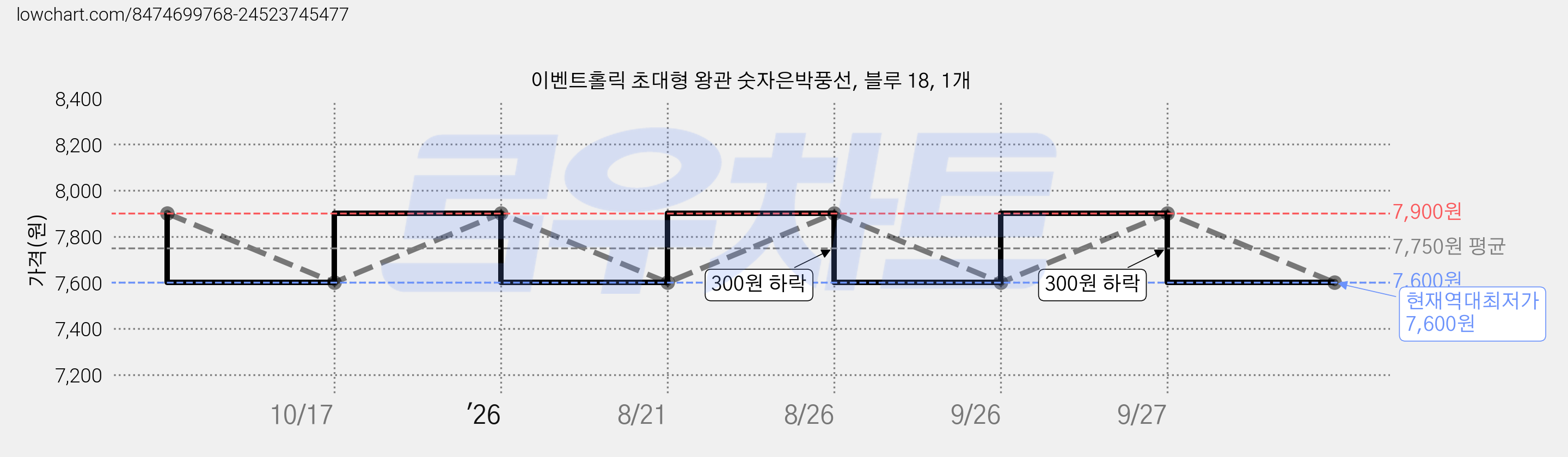 이벤트홀릭 초대형 왕관 숫자은박풍선, 블루 18, 1개 가격 변동 차트, 현재가 7,600원, 역대최저가