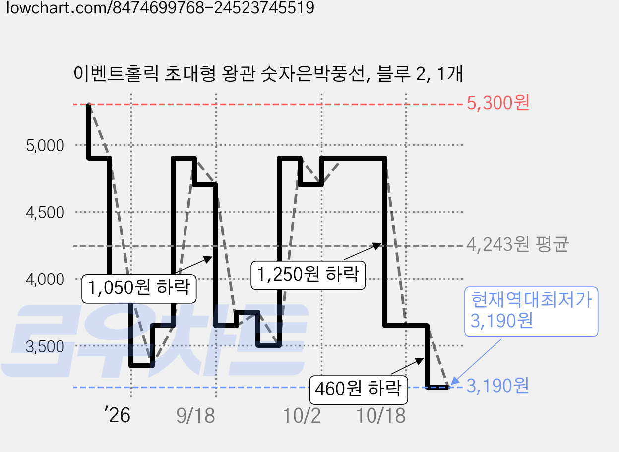 이벤트홀릭 초대형 왕관 숫자은박풍선, 블루 2, 1개 가격 변동 차트, 현재가 3,190원, 역대최저가