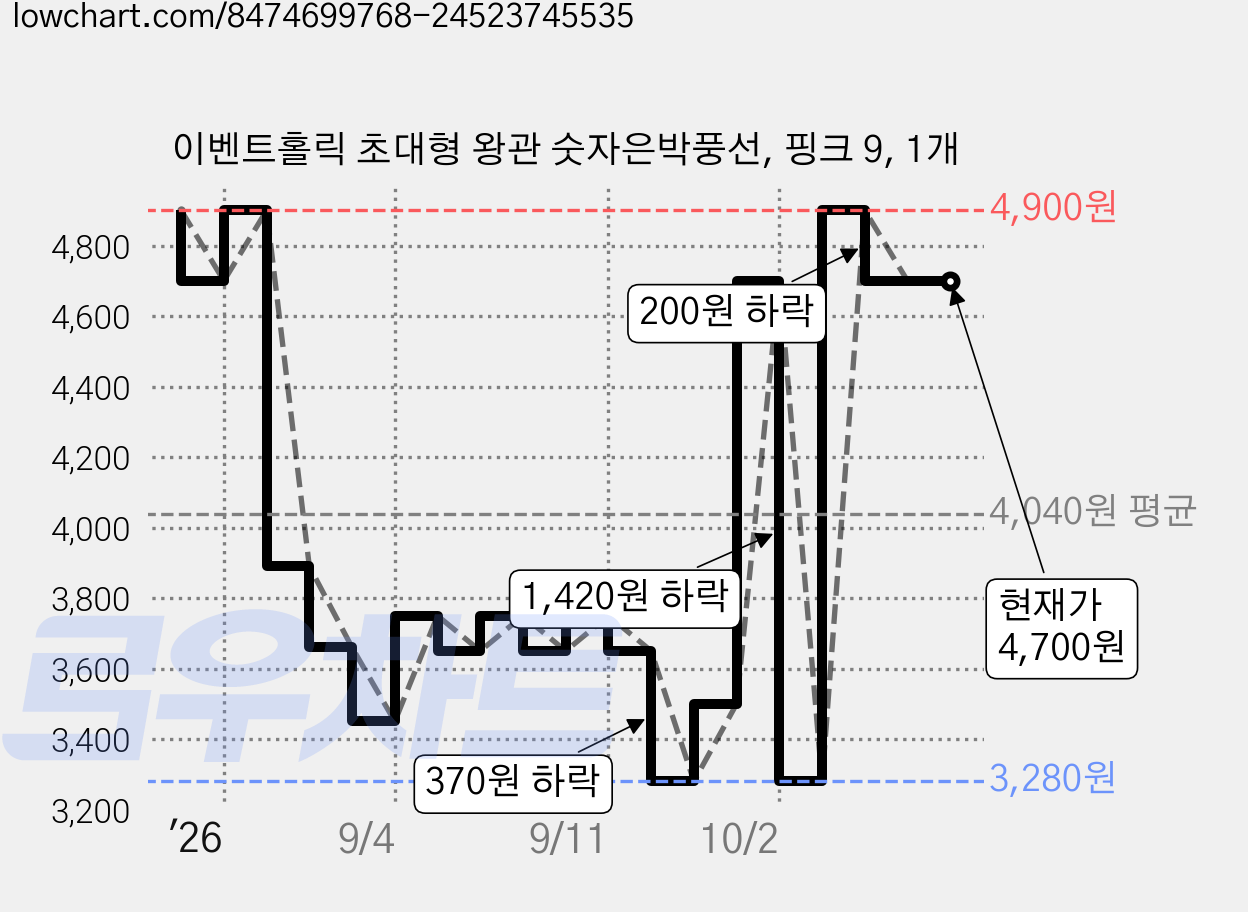 이벤트홀릭 초대형 왕관 숫자은박풍선, 핑크 9, 1개 가격 변동 차트, 현재가 4,700원, 관측 최저가 3,280원