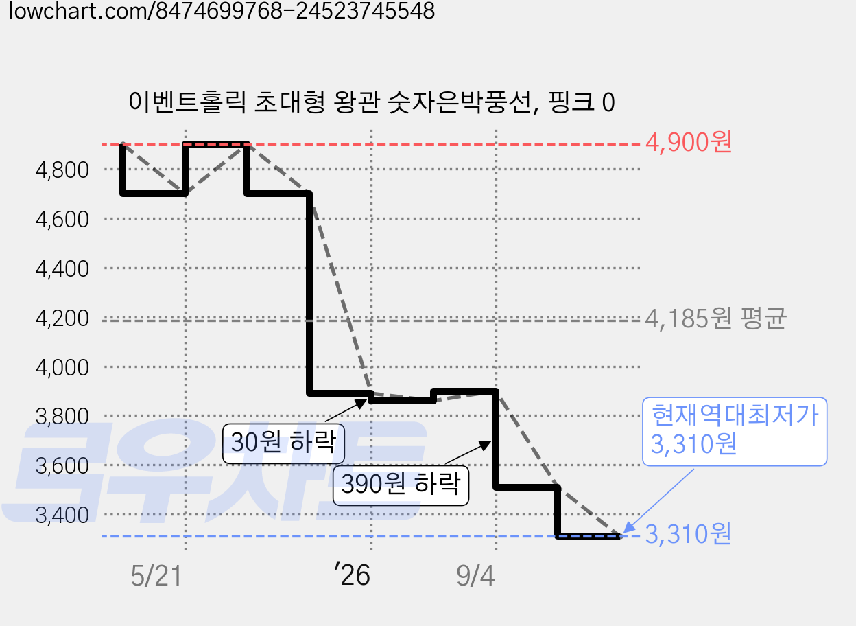 이벤트홀릭 초대형 왕관 숫자은박풍선, 핑크 0 가격 변동 차트, 현재가 3,310원, 역대최저가