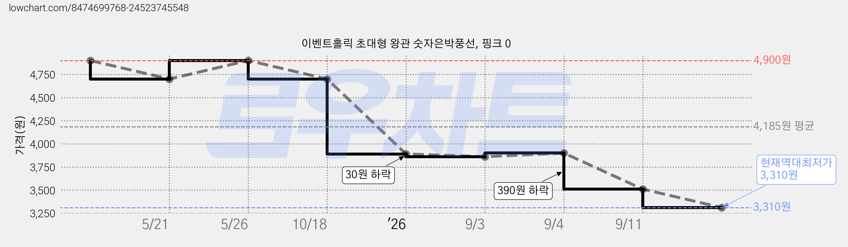 이벤트홀릭 초대형 왕관 숫자은박풍선, 핑크 0 가격 변동 차트, 현재가 3,310원, 역대최저가