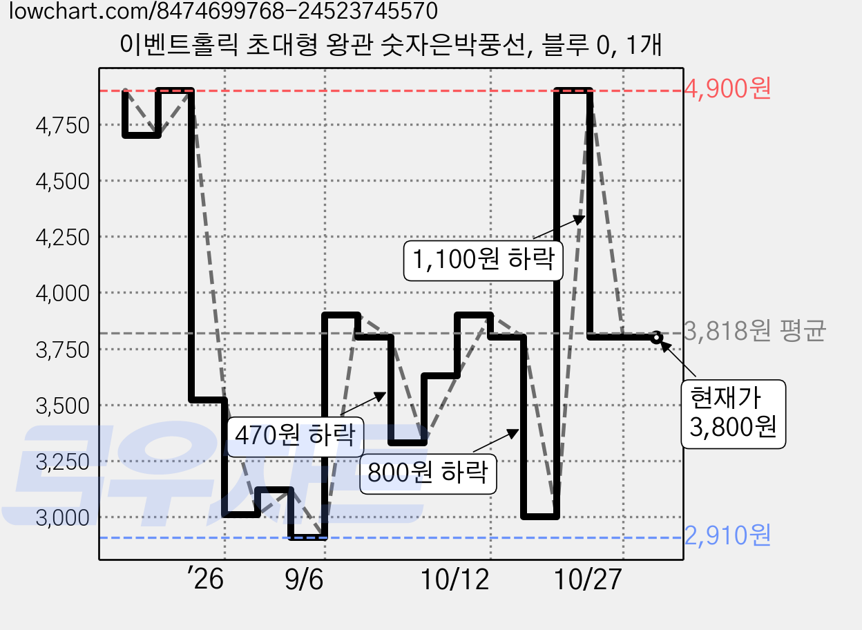 이벤트홀릭 초대형 왕관 숫자은박풍선, 블루 0, 1개 가격 변동 차트, 현재가 3,800원, 관측 최저가 2,910원