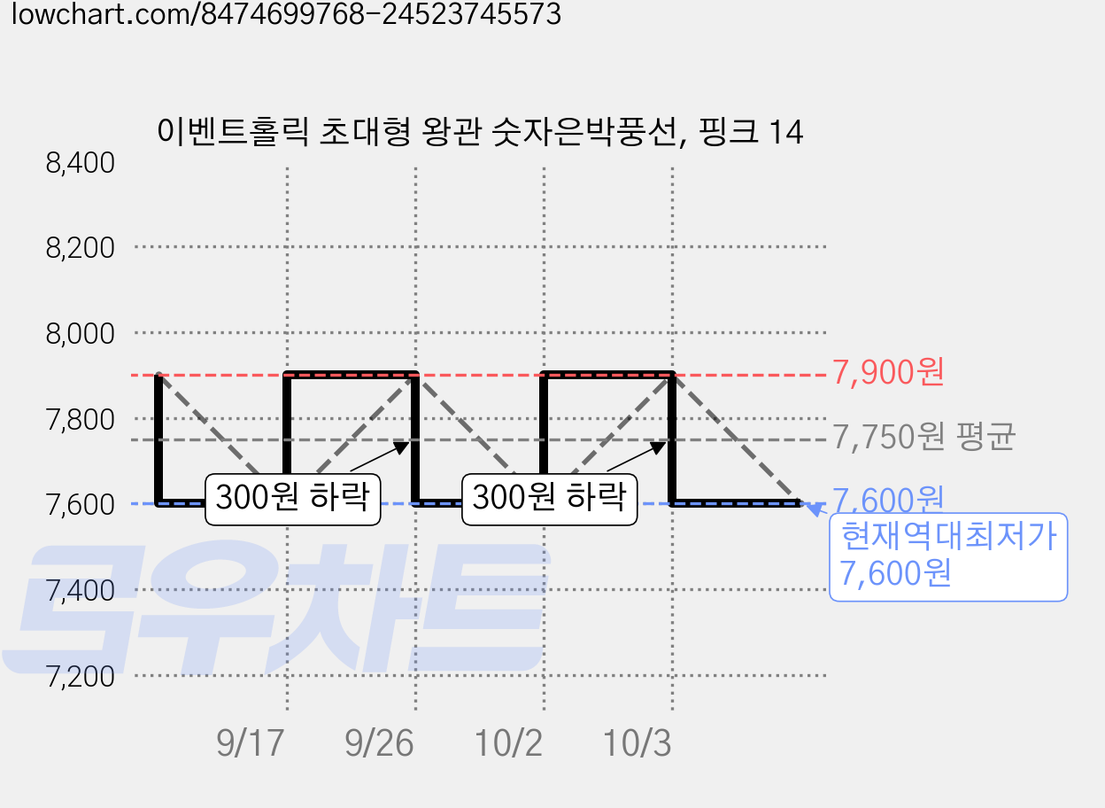 이벤트홀릭 초대형 왕관 숫자은박풍선, 핑크 14 가격 변동 차트, 현재가 7,600원, 역대최저가