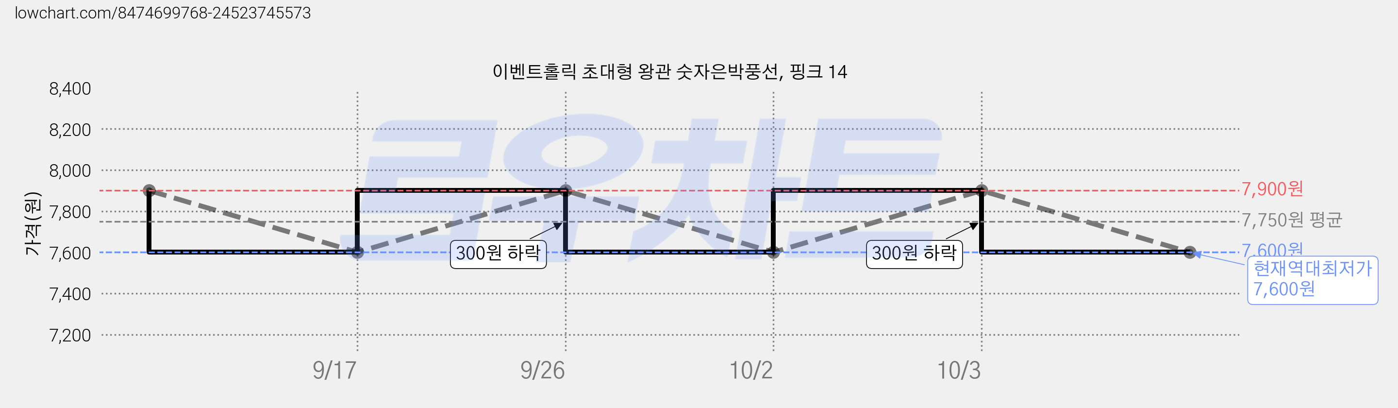 이벤트홀릭 초대형 왕관 숫자은박풍선, 핑크 14 가격 변동 차트, 현재가 7,600원, 역대최저가