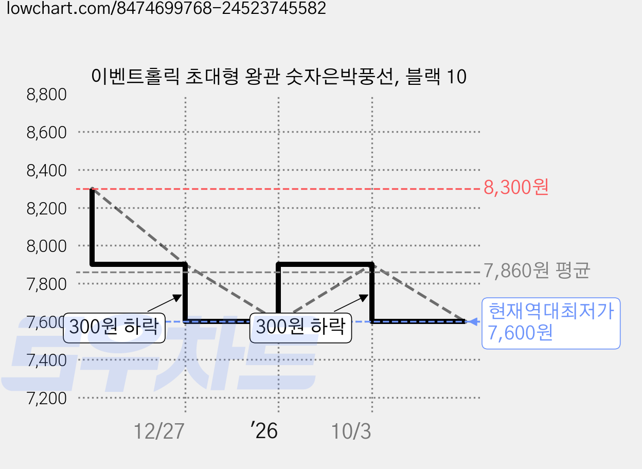 이벤트홀릭 초대형 왕관 숫자은박풍선, 블랙 10 가격 변동 차트, 현재가 7,600원, 역대최저가