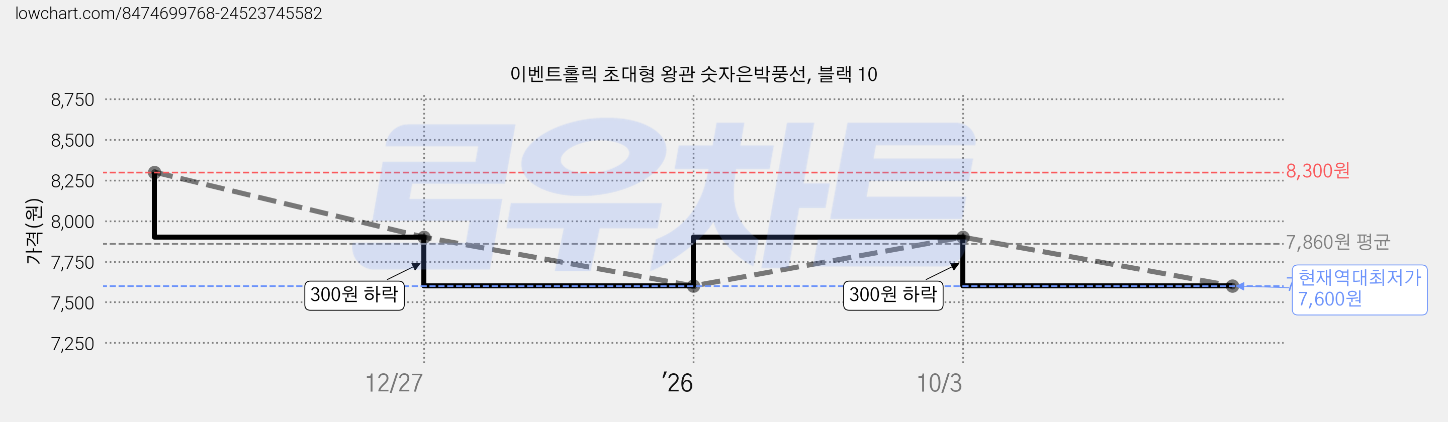 이벤트홀릭 초대형 왕관 숫자은박풍선, 블랙 10 가격 변동 차트, 현재가 7,600원, 역대최저가