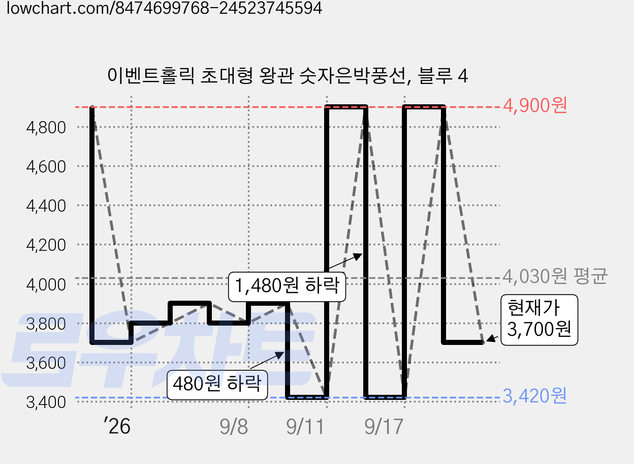 이벤트홀릭 초대형 왕관 숫자은박풍선, 블루 4 가격 변동 차트, 현재가 3,700원, 관측 최저가 3,420원