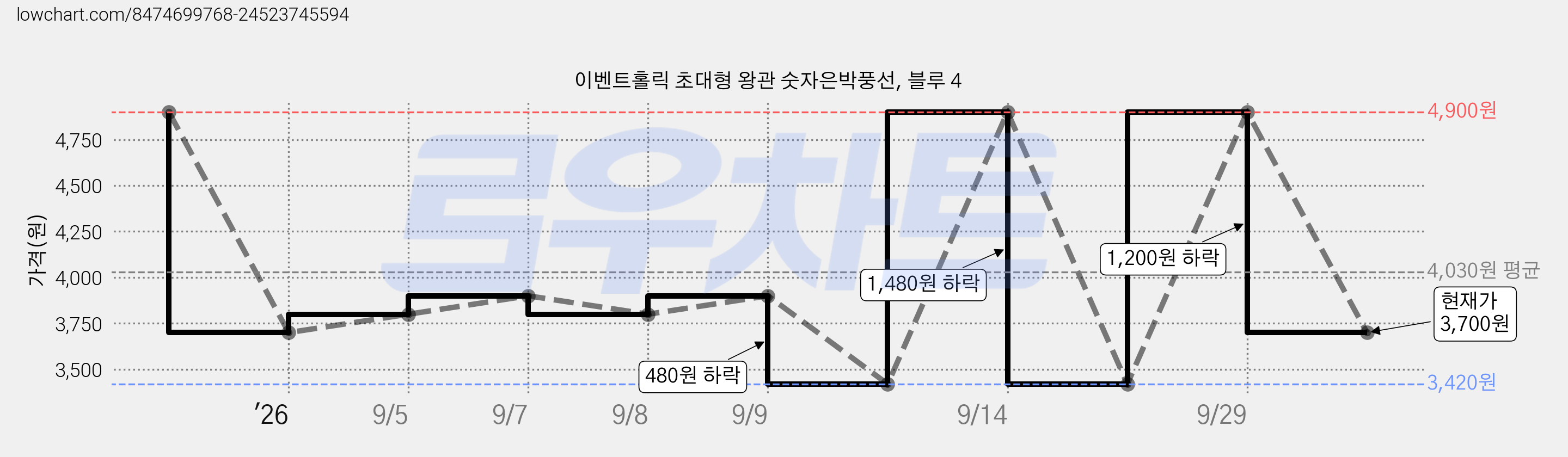 이벤트홀릭 초대형 왕관 숫자은박풍선, 블루 4 가격 변동 차트, 현재가 3,700원, 관측 최저가 3,420원