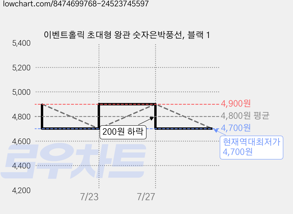 이벤트홀릭 초대형 왕관 숫자은박풍선, 블랙 1 가격 변동 차트, 현재가 4,700원, 역대최저가