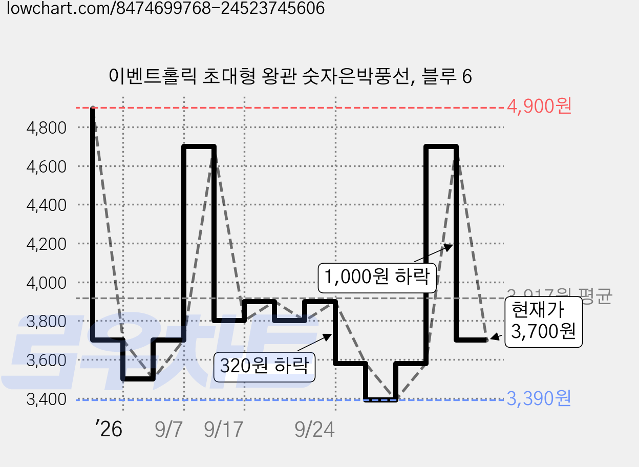이벤트홀릭 초대형 왕관 숫자은박풍선, 블루 6 가격 변동 차트, 현재가 3,700원, 관측 최저가 3,390원