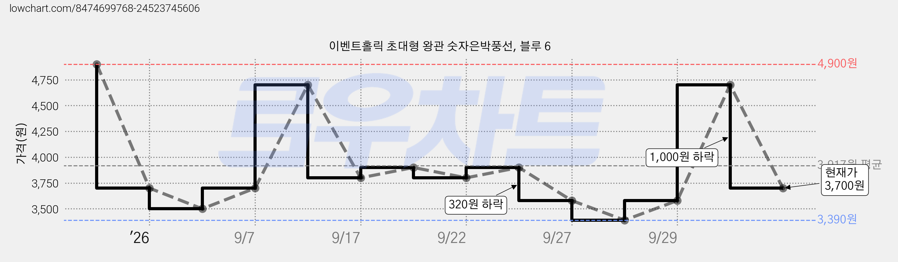 이벤트홀릭 초대형 왕관 숫자은박풍선, 블루 6 가격 변동 차트, 현재가 3,700원, 관측 최저가 3,390원