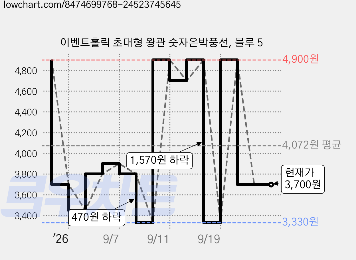 이벤트홀릭 초대형 왕관 숫자은박풍선, 블루 5 가격 변동 차트, 현재가 3,700원, 관측 최저가 3,330원