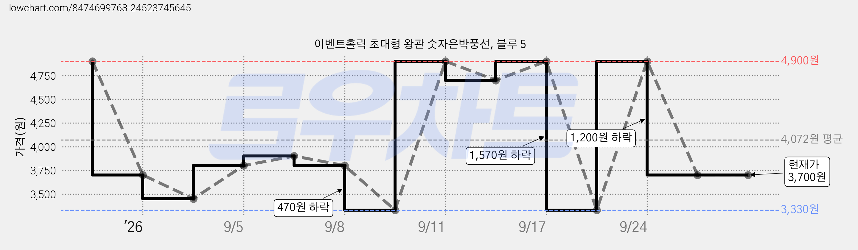 이벤트홀릭 초대형 왕관 숫자은박풍선, 블루 5 가격 변동 차트, 현재가 3,700원, 관측 최저가 3,330원