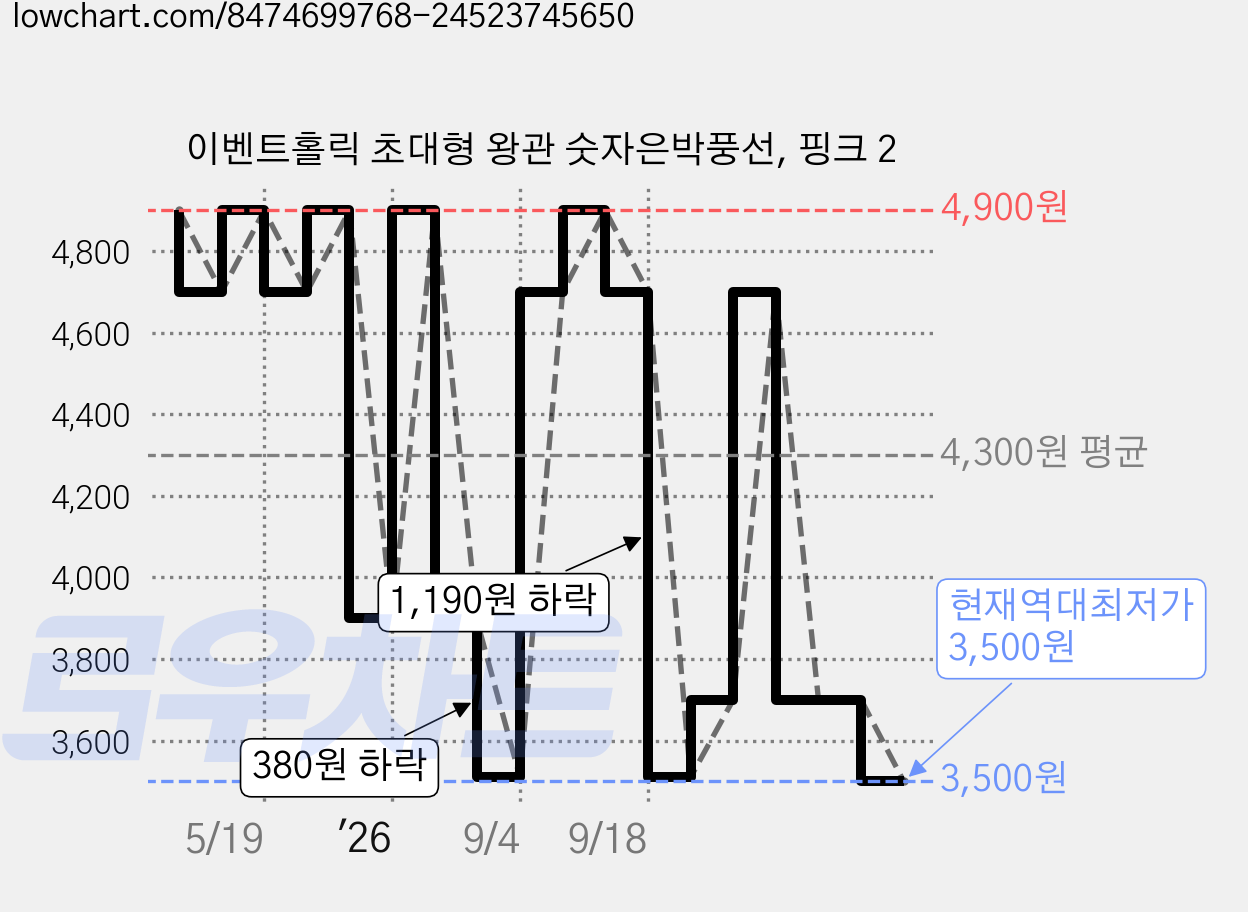 이벤트홀릭 초대형 왕관 숫자은박풍선, 핑크 2 가격 변동 차트, 현재가 3,500원, 역대최저가