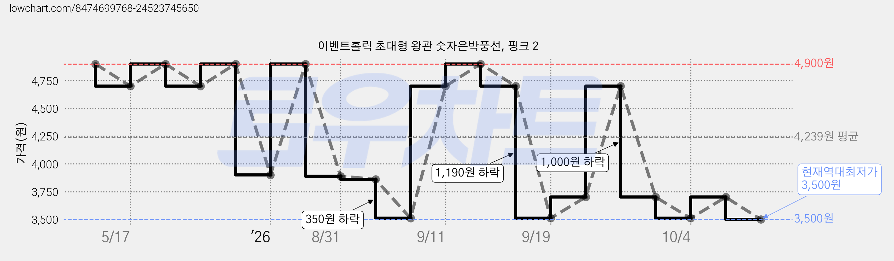이벤트홀릭 초대형 왕관 숫자은박풍선, 핑크 2 가격 변동 차트, 현재가 3,500원, 역대최저가