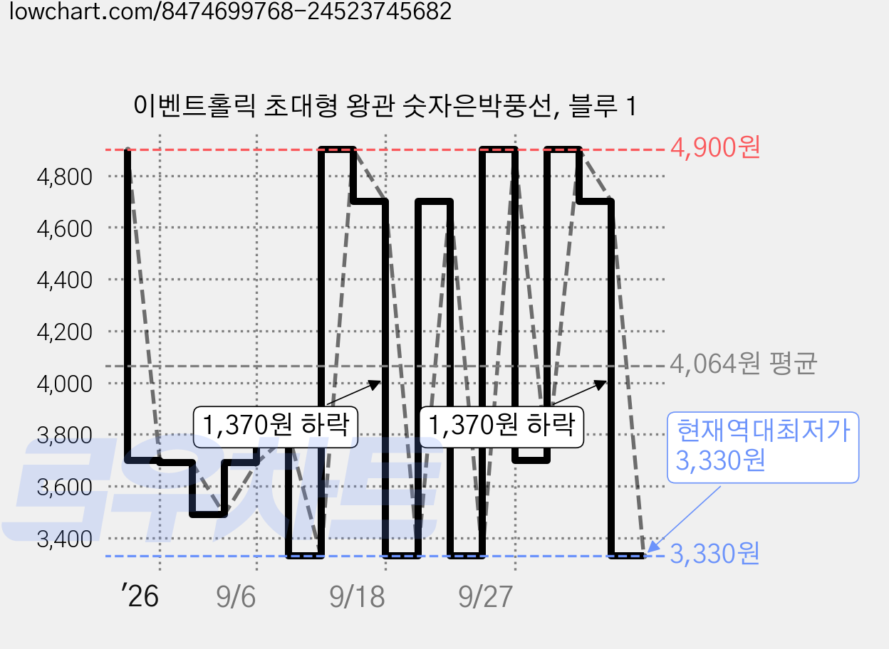이벤트홀릭 초대형 왕관 숫자은박풍선, 블루 1 가격 변동 차트, 현재가 3,330원, 역대최저가