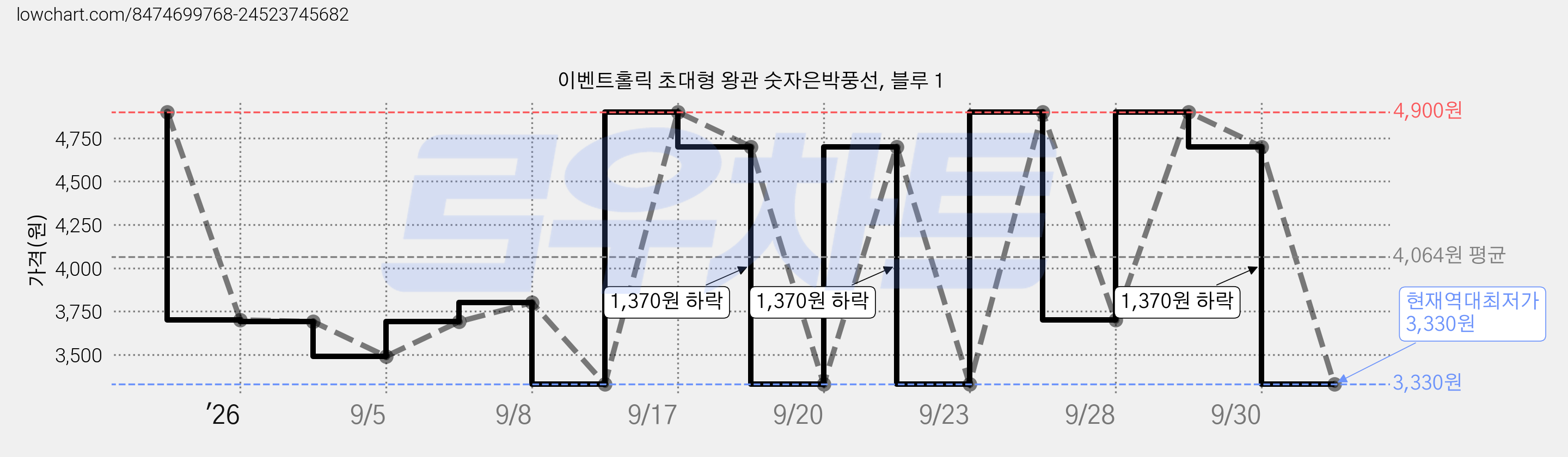 이벤트홀릭 초대형 왕관 숫자은박풍선, 블루 1 가격 변동 차트, 현재가 3,330원, 역대최저가