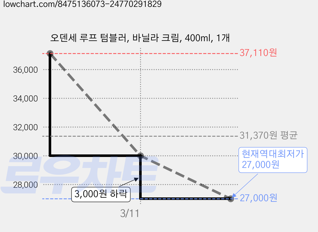 오덴세 루프 텀블러, 바닐라 크림, 400ml, 1개 가격 변동 차트, 현재가 27,000원, 역대최저가