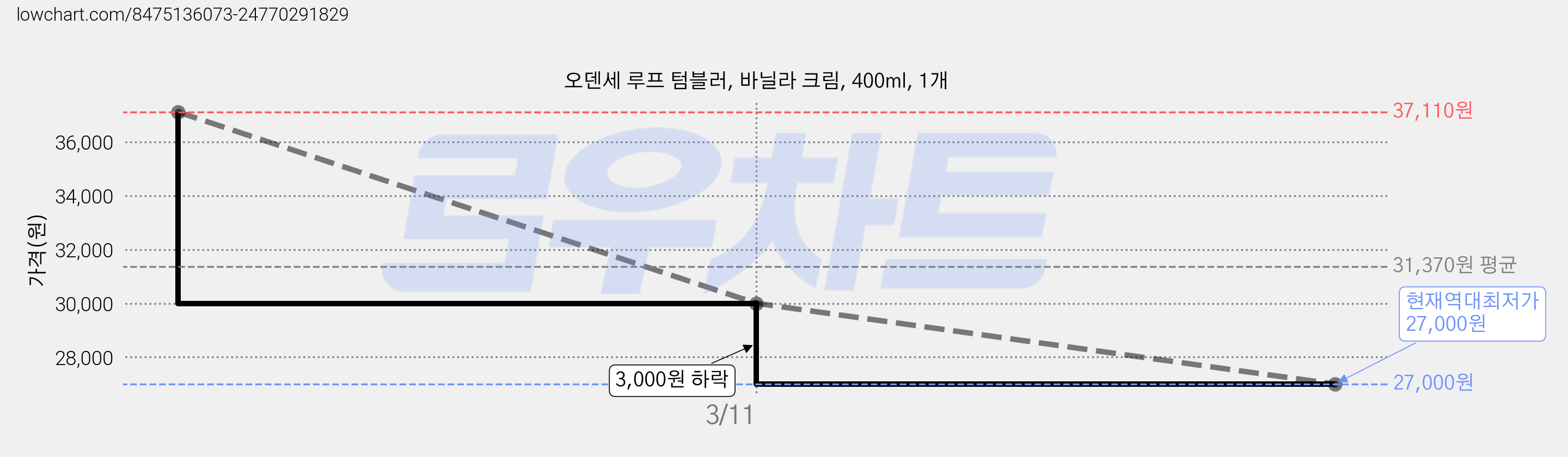 오덴세 루프 텀블러, 바닐라 크림, 400ml, 1개 가격 변동 차트, 현재가 27,000원, 역대최저가